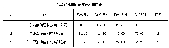 兴宁市第一小学教室护眼灯采购项目成交结果公告(图2)